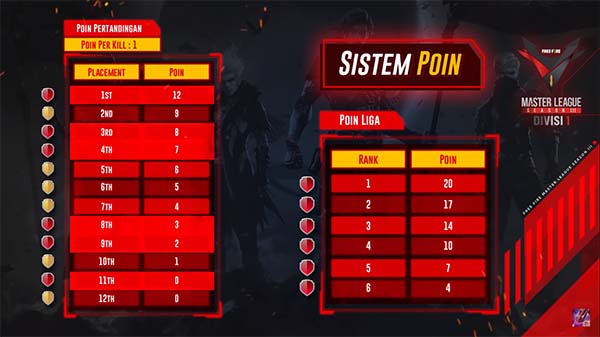 Klasemen Sementara Free Fire Master League Ffml Season 3 Divisi 1 Week 2 Cek Posisi Grup Jagoanmu