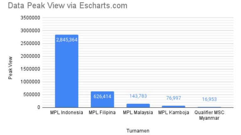 Inilah 5 Negara Dengan Pemain Mobile Legend Terbanyak Di Dunia 4217